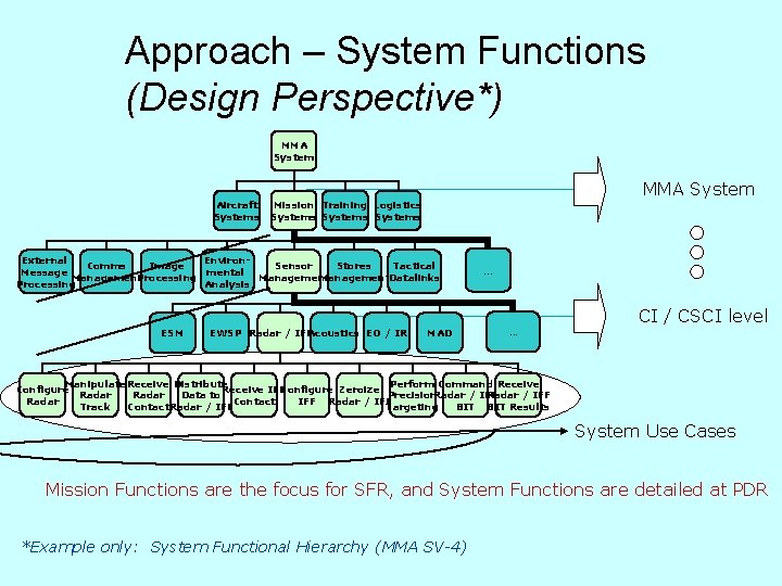 Approach – System Functions (Design Perspective*) MMA System Aircraft Systems MMA System Mission Training