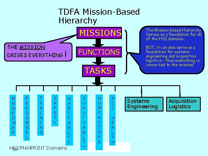 TDFA Mission-Based Hierarchy MISSIONS THE MISSION DRIVES EVERYTHING ! FUNCTIONS TASKS M A N