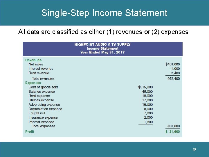 Single-Step Income Statement All data are classified as either (1) revenues or (2) expenses