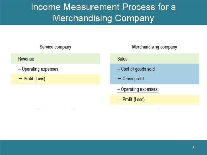 Income Measurement Process for a Merchandising Company 6 