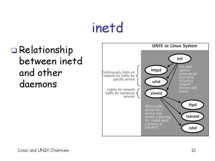 inetd q Relationship between inetd and other daemons Linux and UNIX Overview 23 