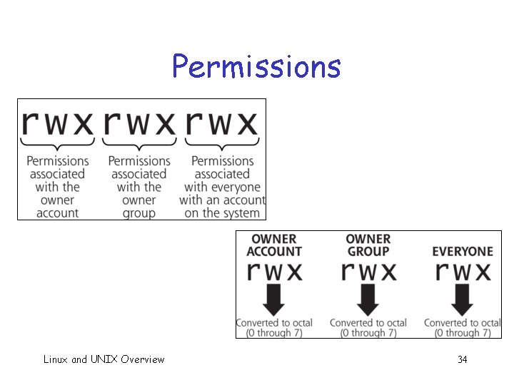 Permissions Linux and UNIX Overview 34 