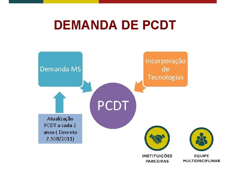 DEMANDA DE PCDT Incorporação de Tecnologias Demanda MS PCDT Atualização PCDT a cada 2