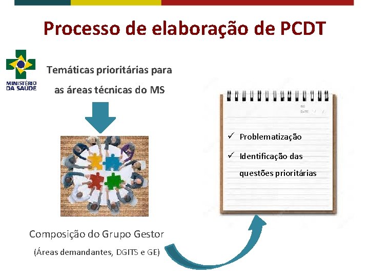 Processo de elaboração de PCDT Temáticas prioritárias para as áreas técnicas do MS ü