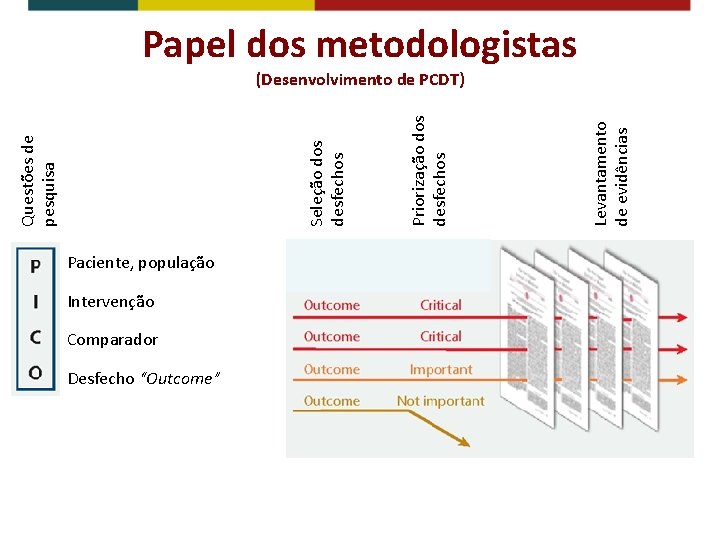 Papel dos metodologistas Paciente, população Intervenção Comparador Desfecho “Outcome” Levantamento de evidências Priorização dos