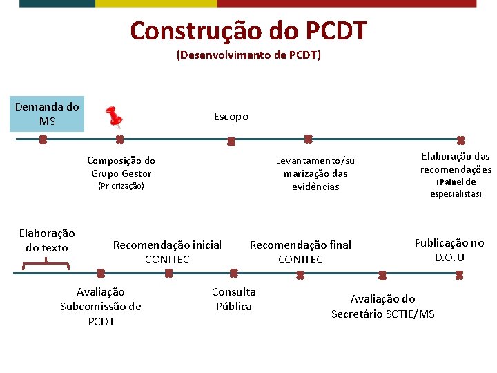 Construção do PCDT (Desenvolvimento de PCDT) Demanda do MS Escopo Composição do Grupo Gestor