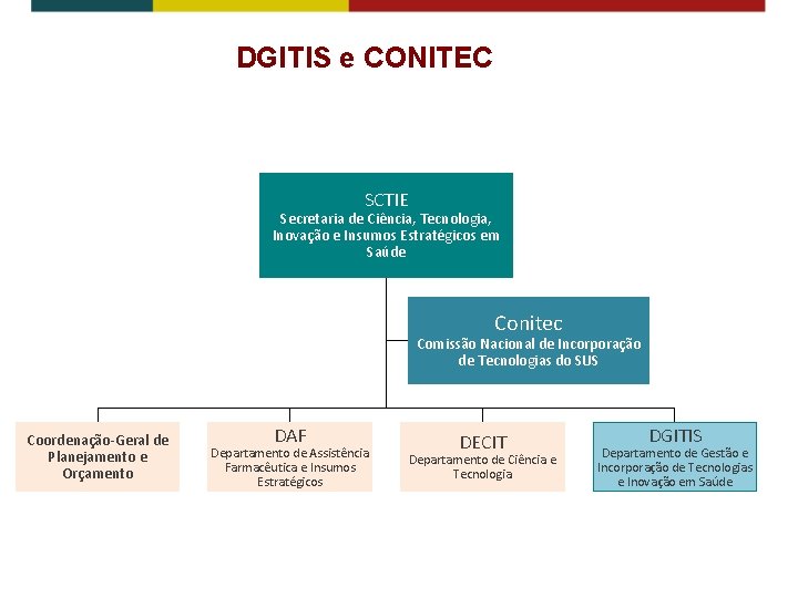  DGITIS e CONITEC SCTIE Secretaria de Ciência, Tecnologia, Inovação e Insumos Estratégicos em