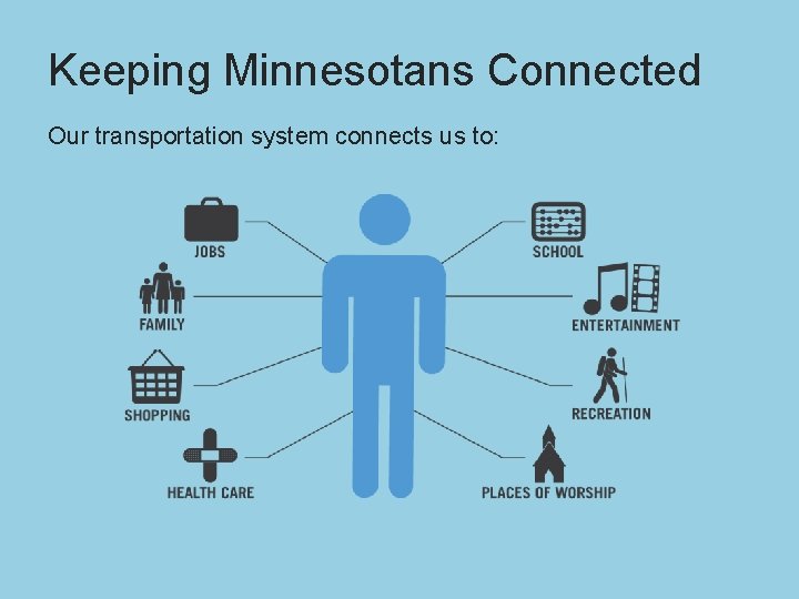 Keeping Minnesotans Connected Our transportation system connects us to: 