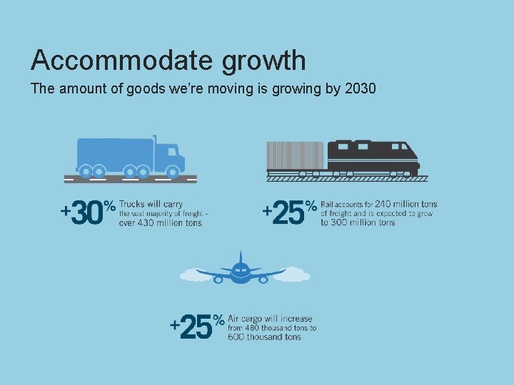 Accommodate growth The amount of goods we’re moving is growing by 2030 