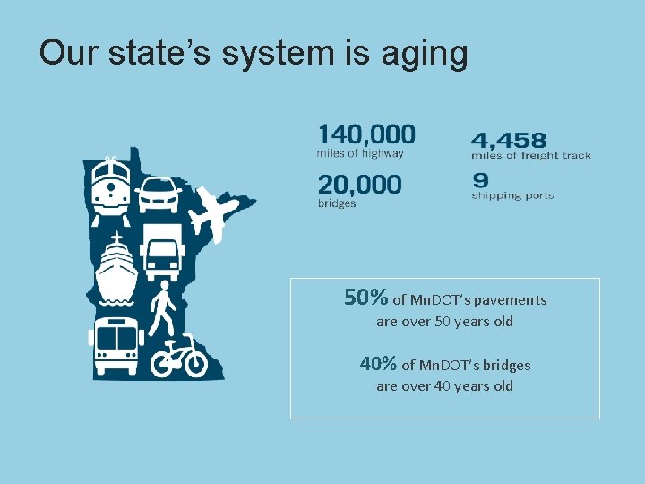 Our state’s system is aging 50% of Mn. DOT’s pavements are over 50 years