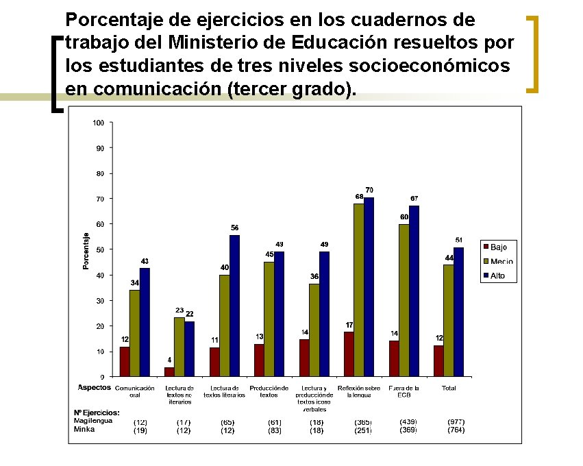 Porcentaje de ejercicios en los cuadernos de trabajo del Ministerio de Educación resueltos por