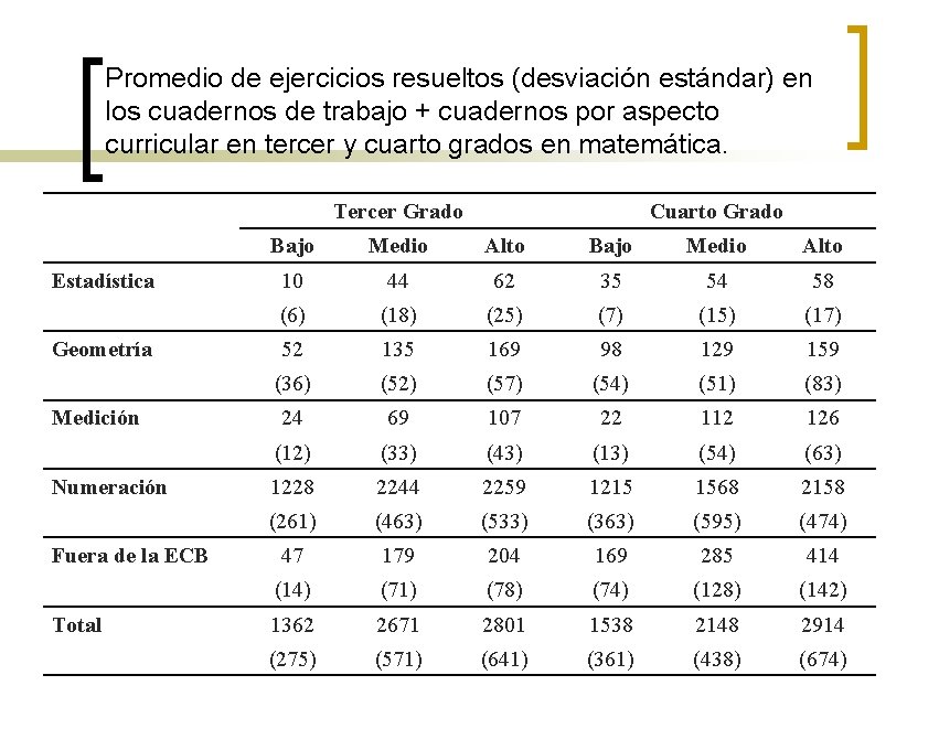 Promedio de ejercicios resueltos (desviación estándar) en los cuadernos de trabajo + cuadernos por