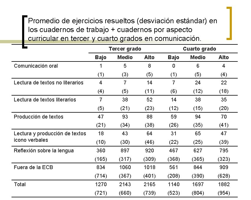 Promedio de ejercicios resueltos (desviación estándar) en los cuadernos de trabajo + cuadernos por