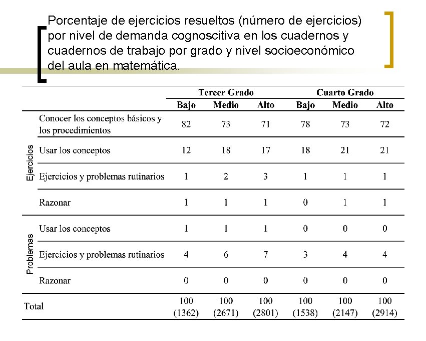 Porcentaje de ejercicios resueltos (número de ejercicios) por nivel de demanda cognoscitiva en los