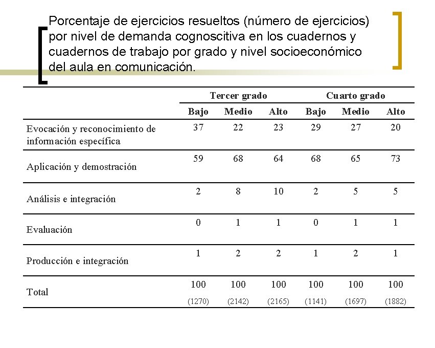 Porcentaje de ejercicios resueltos (número de ejercicios) por nivel de demanda cognoscitiva en los