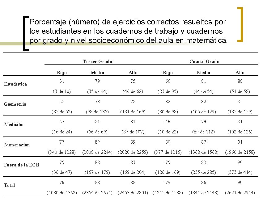 Porcentaje (número) de ejercicios correctos resueltos por los estudiantes en los cuadernos de trabajo