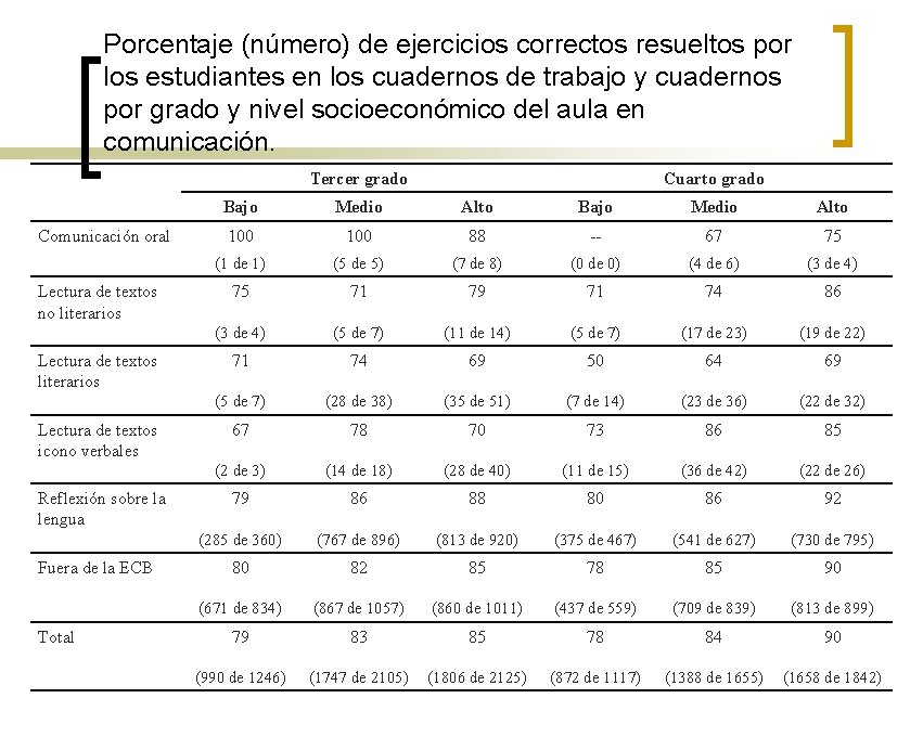 Porcentaje (número) de ejercicios correctos resueltos por los estudiantes en los cuadernos de trabajo