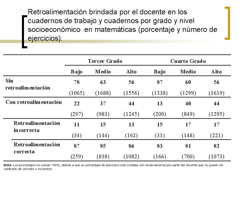 Retroalimentación brindada por el docente en los cuadernos de trabajo y cuadernos por grado