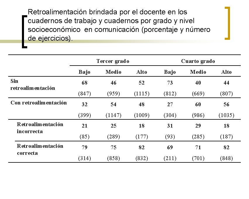 Retroalimentación brindada por el docente en los cuadernos de trabajo y cuadernos por grado