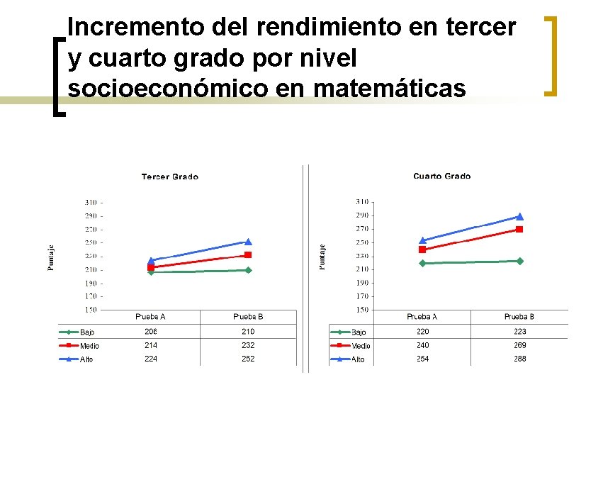 Incremento del rendimiento en tercer y cuarto grado por nivel socioeconómico en matemáticas 