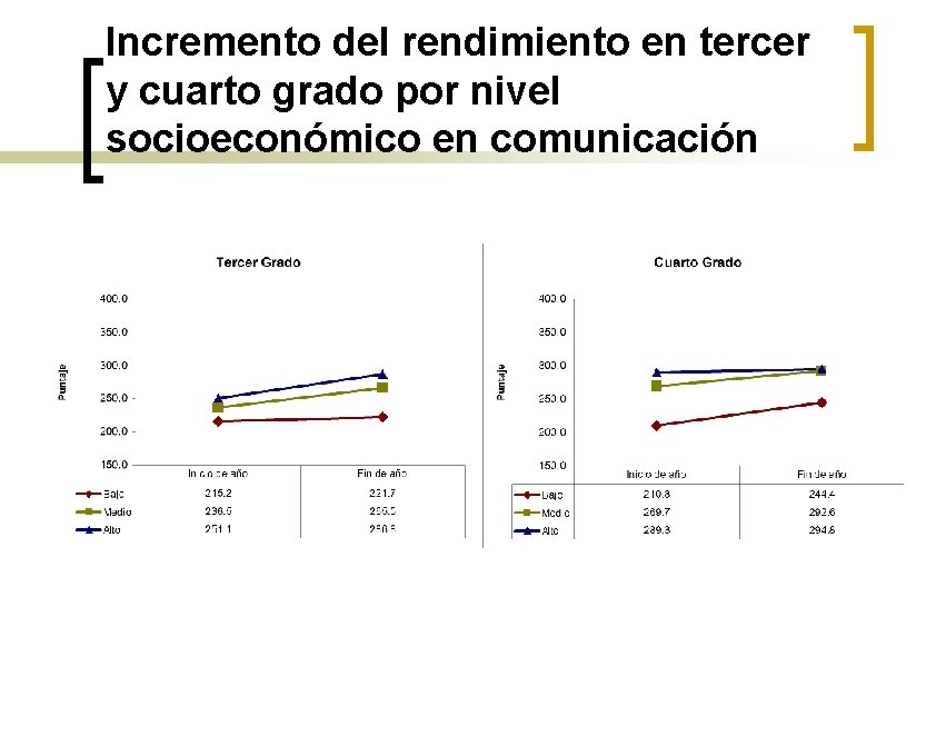 Incremento del rendimiento en tercer y cuarto grado por nivel socioeconómico en comunicación 