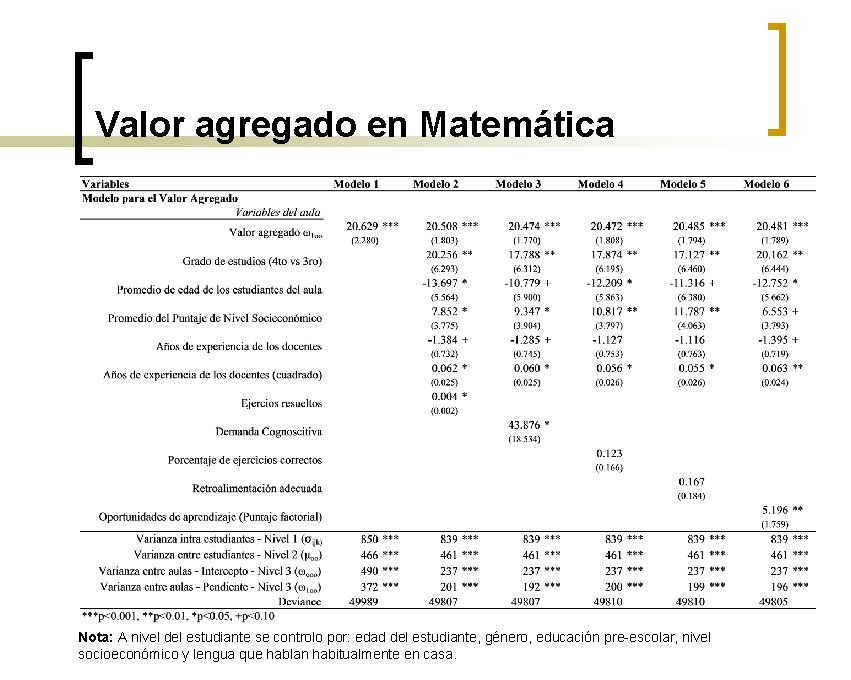 Valor agregado en Matemática Nota: A nivel del estudiante se controlo por: edad del