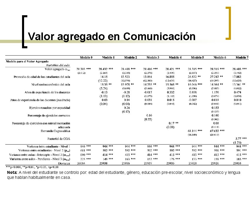 Valor agregado en Comunicación Nota: A nivel del estudiante se controlo por: edad del