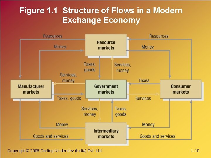 Figure 1. 1 Structure of Flows in a Modern Exchange Economy Copyright © 2009