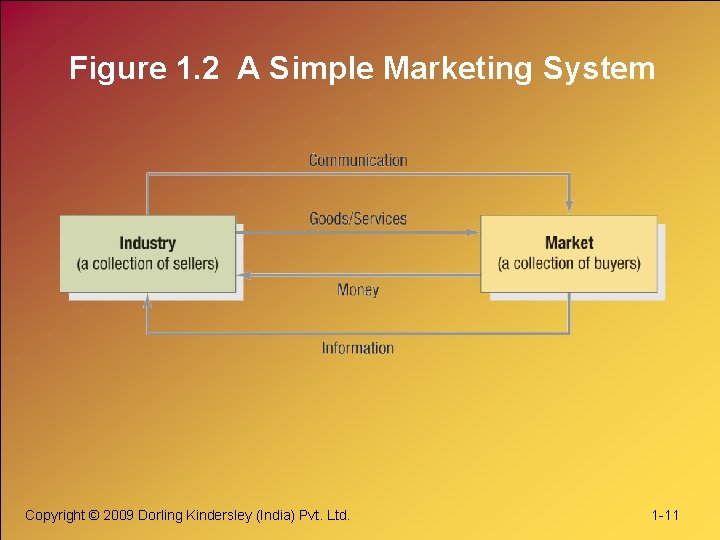 Figure 1. 2 A Simple Marketing System Copyright © 2009 Dorling Kindersley (India) Pvt.