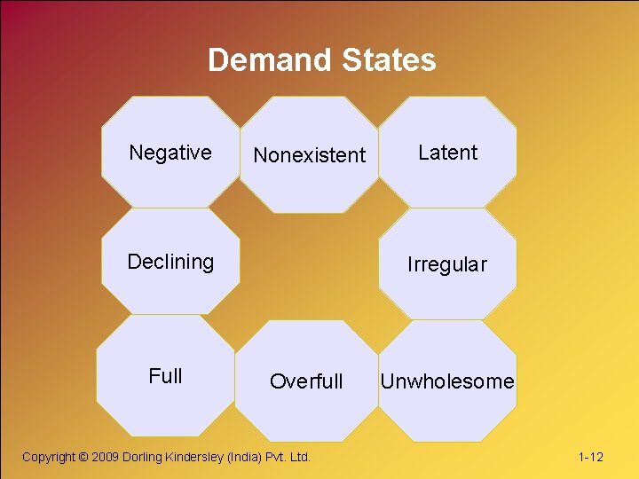 Demand States Negative Nonexistent Declining Full Latent Irregular Overfull Copyright © 2009 Dorling Kindersley