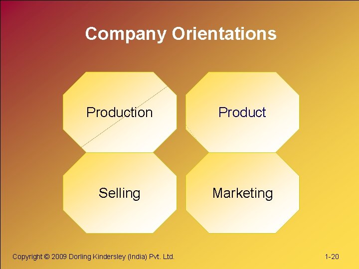 Company Orientations Production Product Selling Marketing Copyright © 2009 Dorling Kindersley (India) Pvt. Ltd.