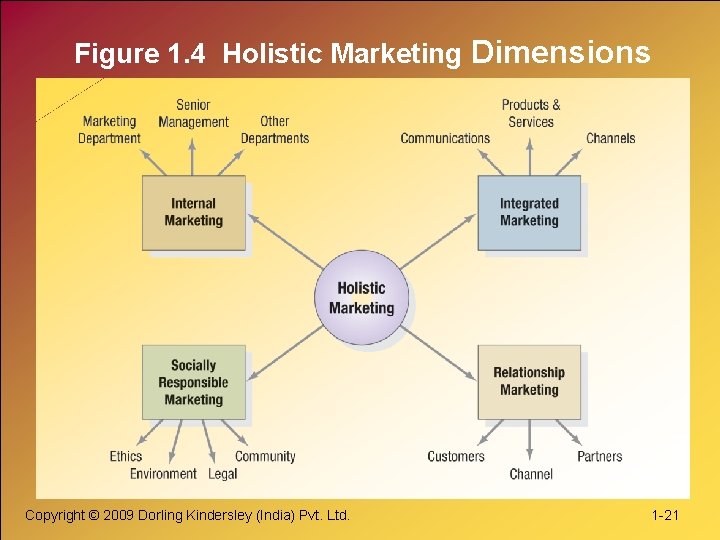 Figure 1. 4 Holistic Marketing Dimensions Copyright © 2009 Dorling Kindersley (India) Pvt. Ltd.
