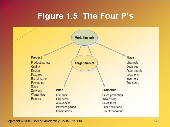 Figure 1. 5 The Four P’s Copyright © 2009 Dorling Kindersley (India) Pvt. Ltd.