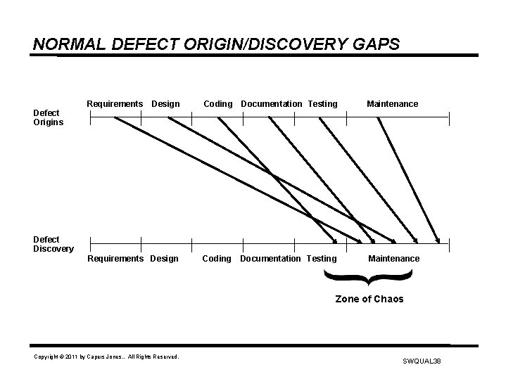 NORMAL DEFECT ORIGIN/DISCOVERY GAPS Defect Origins Requirements Design Coding Documentation Testing Maintenance Defect Discovery