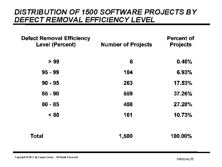 DISTRIBUTION OF 1500 SOFTWARE PROJECTS BY DEFECT REMOVAL EFFICIENCY LEVEL Copyright © 2011 by