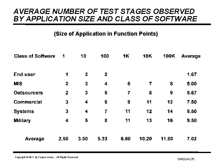 AVERAGE NUMBER OF TEST STAGES OBSERVED BY APPLICATION SIZE AND CLASS OF SOFTWARE (Size