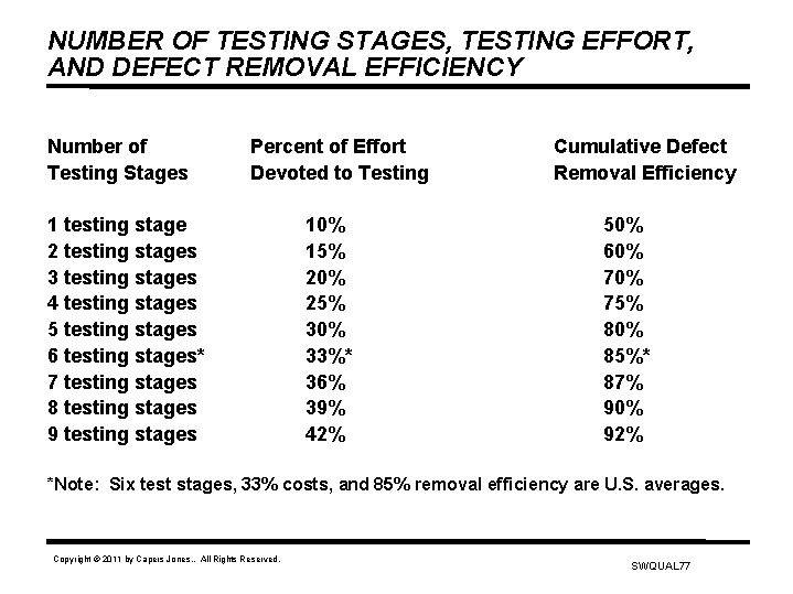 NUMBER OF TESTING STAGES, TESTING EFFORT, AND DEFECT REMOVAL EFFICIENCY Number of Testing Stages