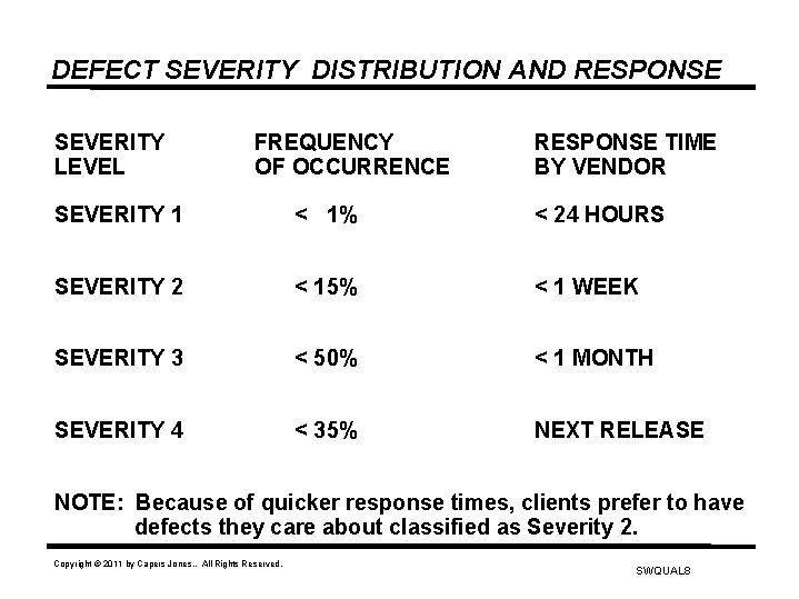 DEFECT SEVERITY DISTRIBUTION AND RESPONSE SEVERITY LEVEL FREQUENCY OF OCCURRENCE RESPONSE TIME BY VENDOR