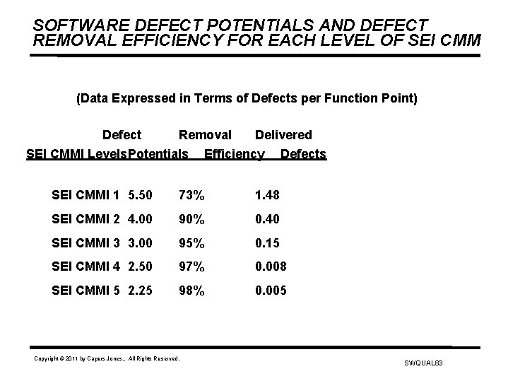 SOFTWARE DEFECT POTENTIALS AND DEFECT REMOVAL EFFICIENCY FOR EACH LEVEL OF SEI CMM (Data