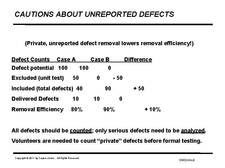 CAUTIONS ABOUT UNREPORTED DEFECTS (Private, unreported defect removal lowers removal efficiency!) Defect Counts Case