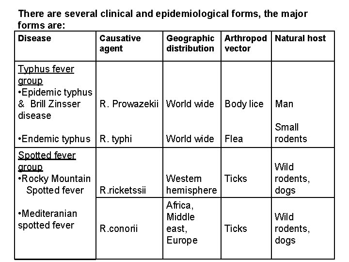 There are several clinical and epidemiological forms, the major forms are: Disease Causative agent