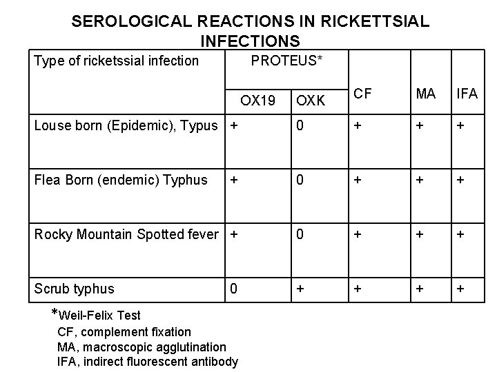 SEROLOGICAL REACTIONS IN RICKETTSIAL INFECTIONS Type of ricketssial infection PROTEUS* OXK CF MA IFA