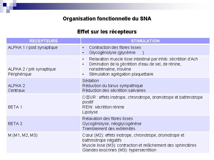 Organisation fonctionnelle du SNA Effet sur les récepteurs RECEPTEURS ALPHA 1 / post synaptique