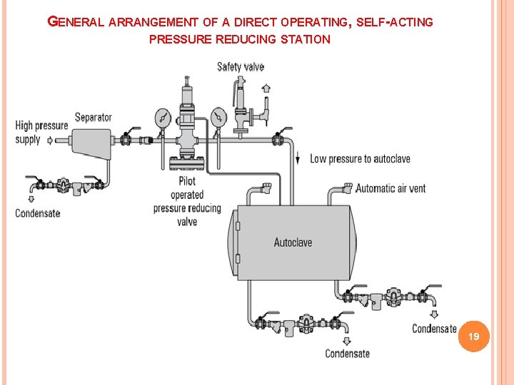 GENERAL ARRANGEMENT OF A DIRECT OPERATING, SELF-ACTING PRESSURE REDUCING STATION 19 