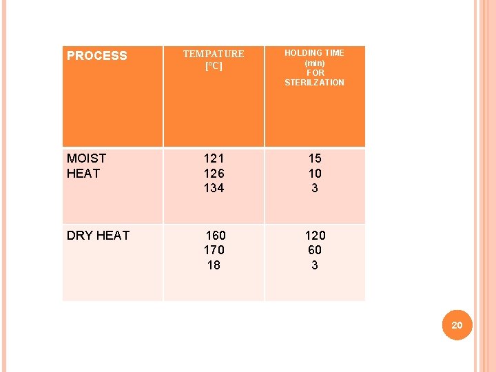 TEMPATURE [°C] HOLDING TIME (min) FOR STERILZATION MOIST HEAT 121 126 134 15 10