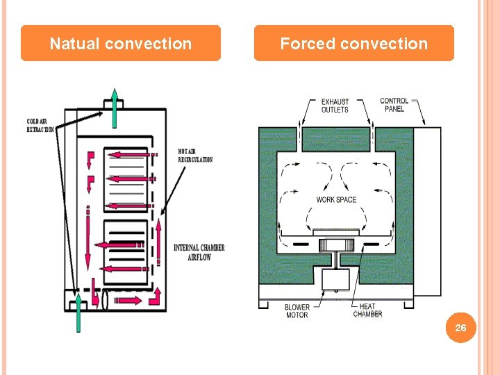 Natual convection Forced convection 26 