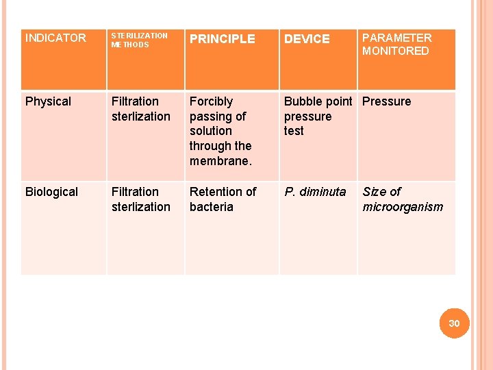 INDICATOR STERILIZATION METHODS PRINCIPLE DEVICE Physical Filtration sterlization Forcibly passing of solution through the