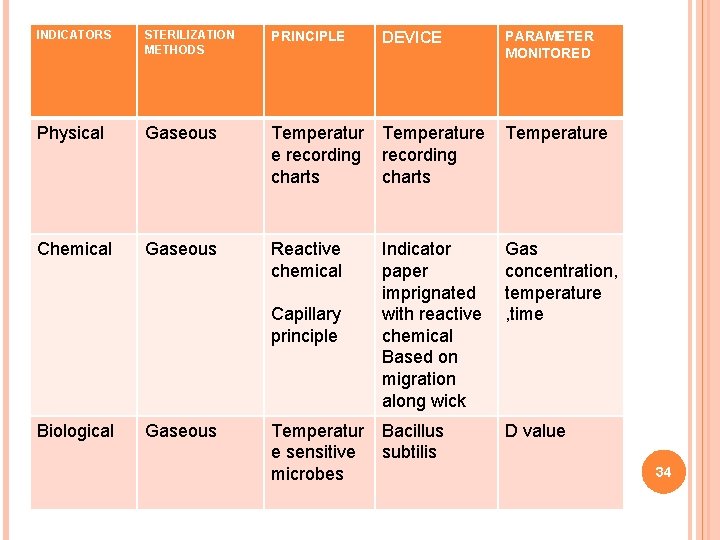 INDICATORS STERILIZATION METHODS PRINCIPLE Physical Gaseous Temperature e recording charts Chemical Gaseous Reactive chemical