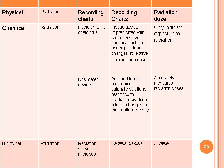 RADIATIONRadiation STERILIZATION Recording Physical charts Chemical Biological Radiation Charts Radiation dose Radio chromic Plastic