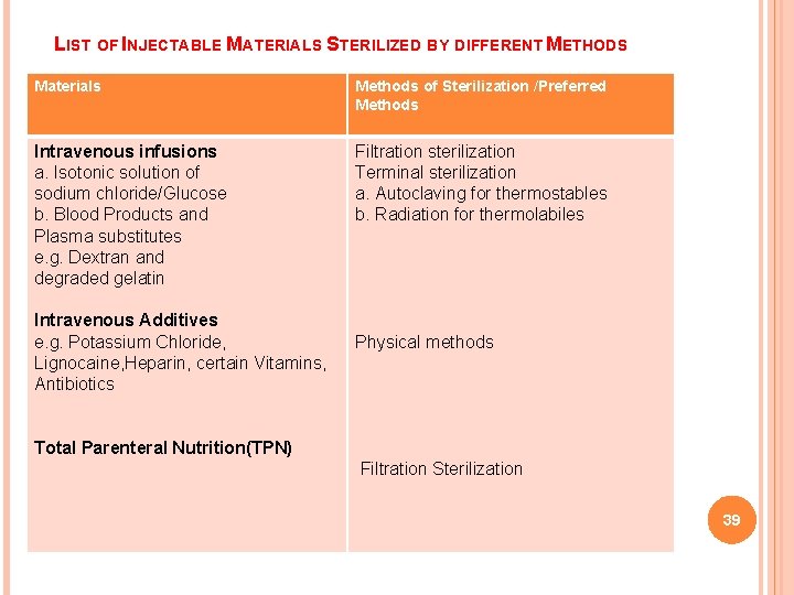 LIST OF INJECTABLE MATERIALS STERILIZED BY DIFFERENT METHODS Materials Methods of Sterilization /Preferred Methods